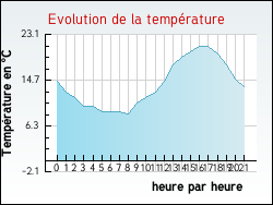 Evolution de la temp�rature de la ville de L'Isle-Adam